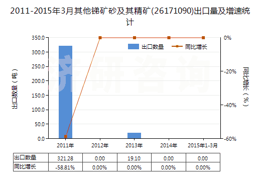 2011-2015年3月其他銻礦砂及其精礦(26171090)出口量及增速統(tǒng)計(jì)
